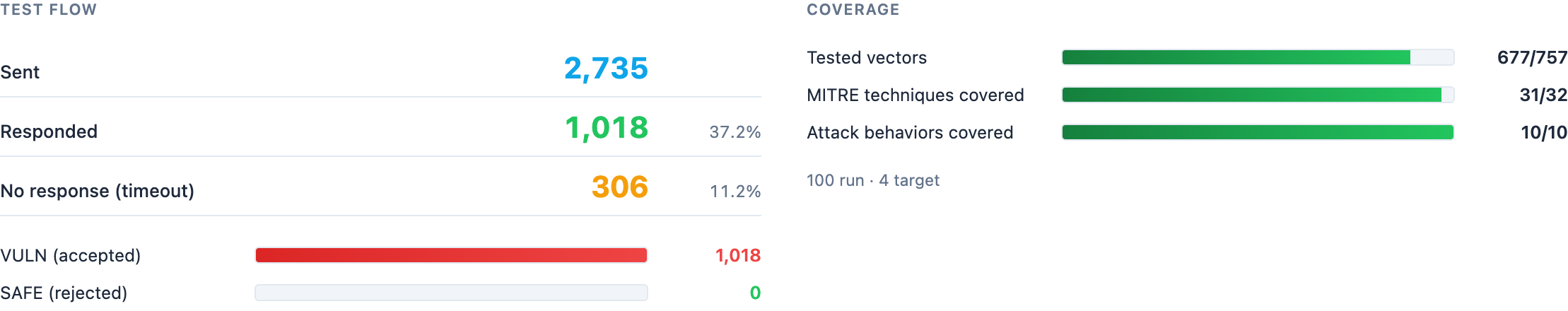Coverage result